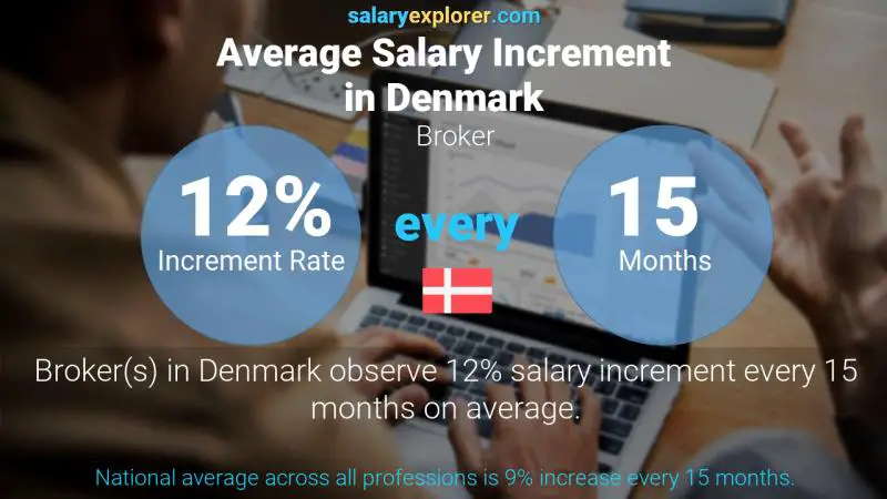 Annual Salary Increment Rate Denmark Broker