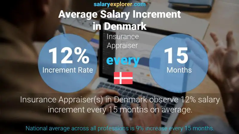 Annual Salary Increment Rate Denmark Insurance Appraiser