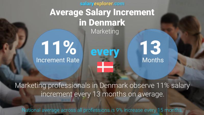 Annual Salary Increment Rate Denmark Marketing