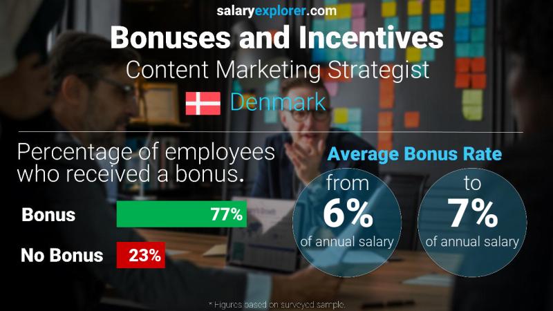 Annual Salary Bonus Rate Denmark Content Marketing Strategist