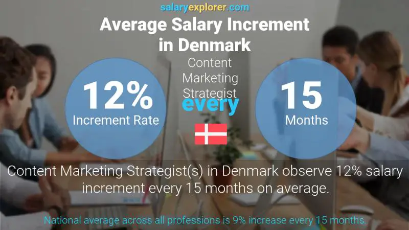 Annual Salary Increment Rate Denmark Content Marketing Strategist