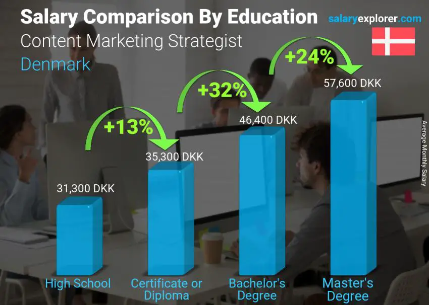Salary comparison by education level monthly Denmark Content Marketing Strategist
