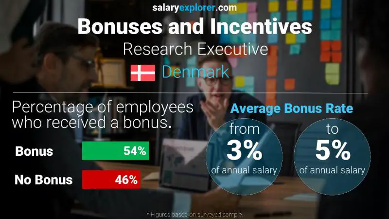 Annual Salary Bonus Rate Denmark Research Executive