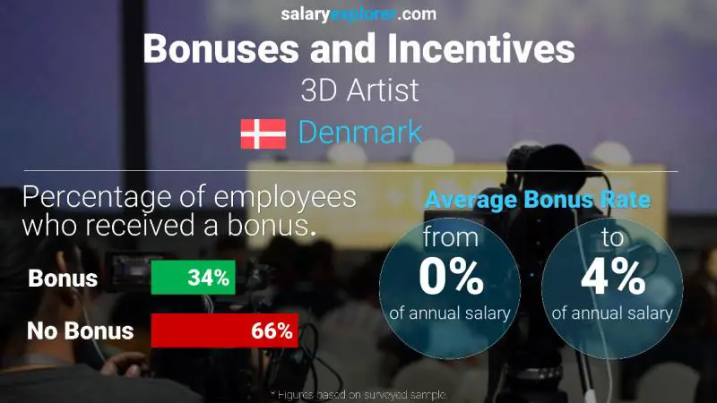 Annual Salary Bonus Rate Denmark 3D Artist