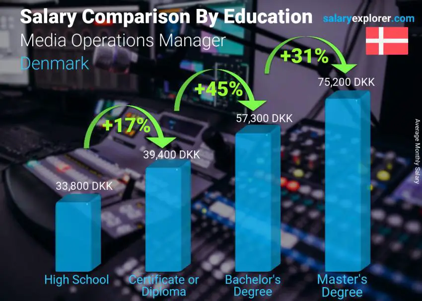 Salary comparison by education level monthly Denmark Media Operations Manager