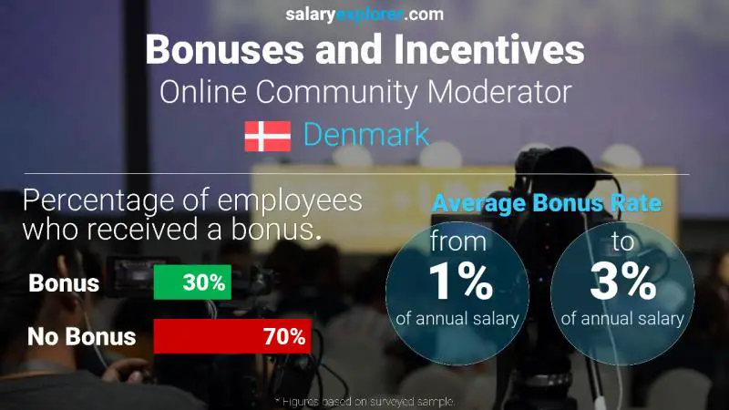 Annual Salary Bonus Rate Denmark Online Community Moderator