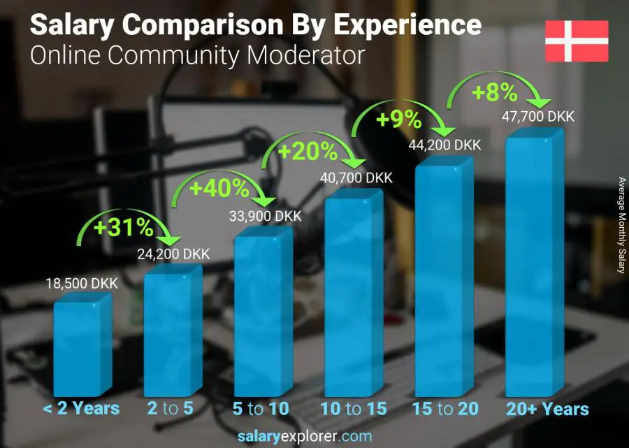 Salary comparison by years of experience monthly Denmark Online Community Moderator