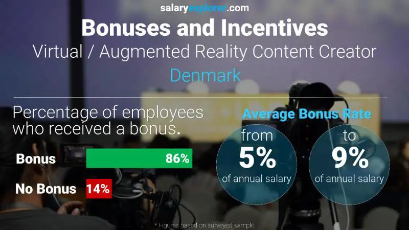 Annual Salary Bonus Rate Denmark Virtual / Augmented Reality Content Creator