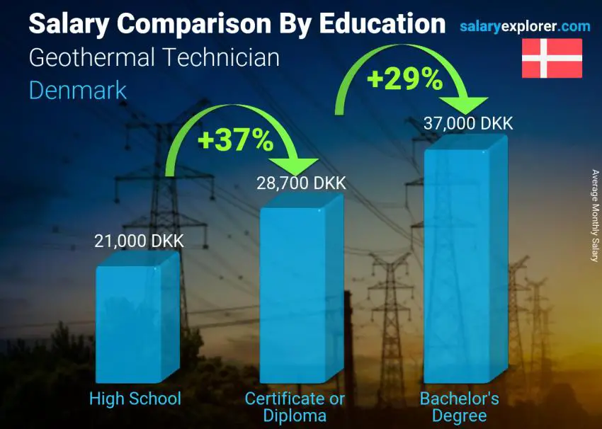 Salary comparison by education level monthly Denmark Geothermal Technician