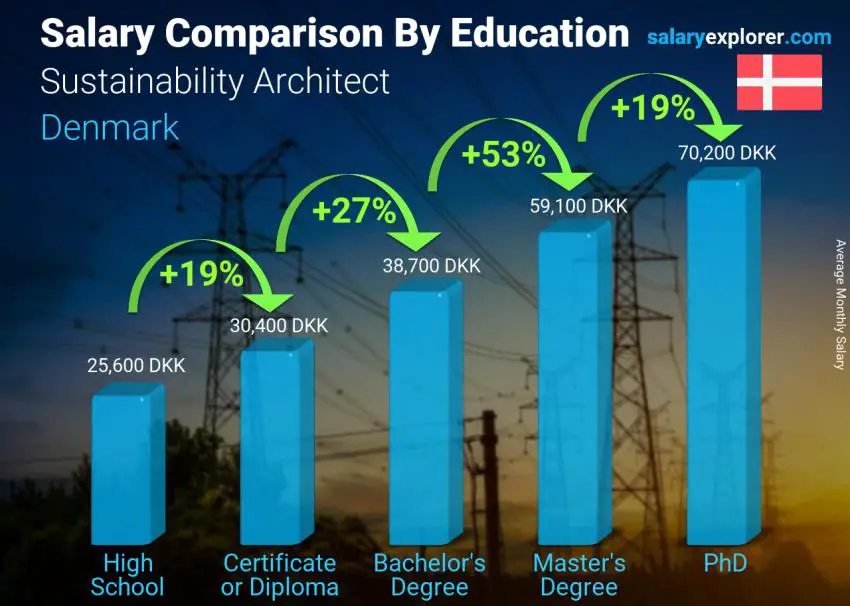 Salary comparison by education level monthly Denmark Sustainability Architect