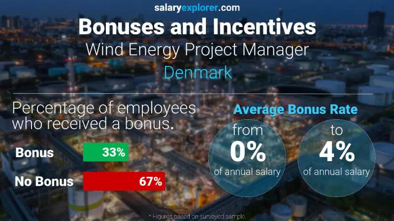 Annual Salary Bonus Rate Denmark Wind Energy Project Manager