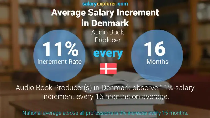 Annual Salary Increment Rate Denmark Audio Book Producer