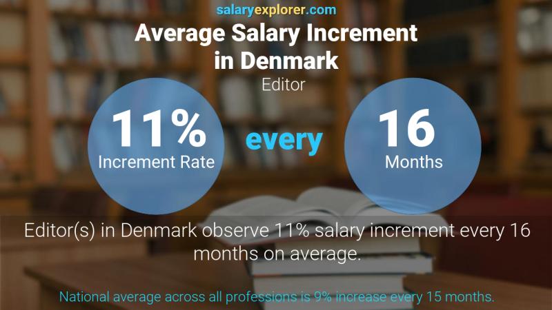 Annual Salary Increment Rate Denmark Editor