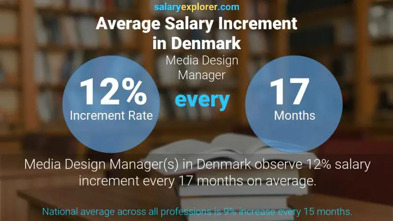 Annual Salary Increment Rate Denmark Media Design Manager