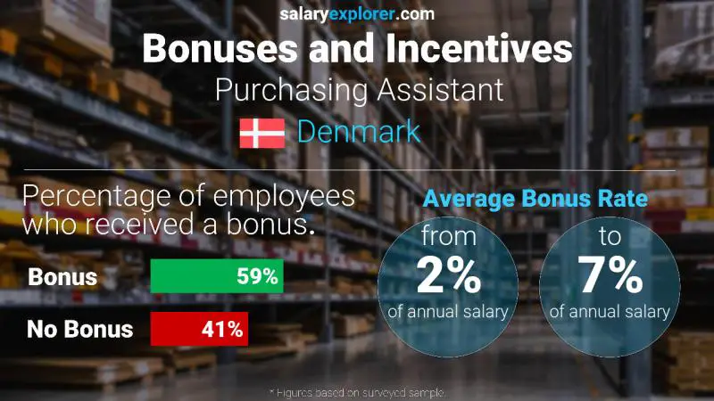 Annual Salary Bonus Rate Denmark Purchasing Assistant