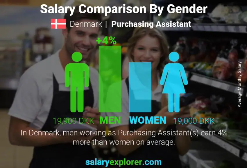 Salary comparison by gender Denmark Purchasing Assistant monthly