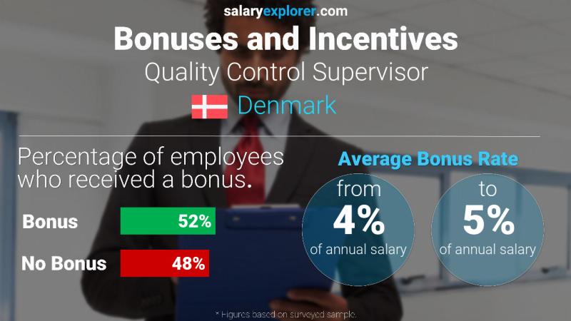 Annual Salary Bonus Rate Denmark Quality Control Supervisor