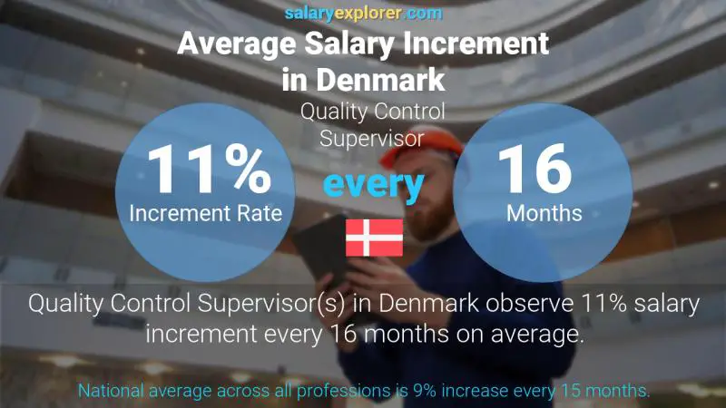 Annual Salary Increment Rate Denmark Quality Control Supervisor