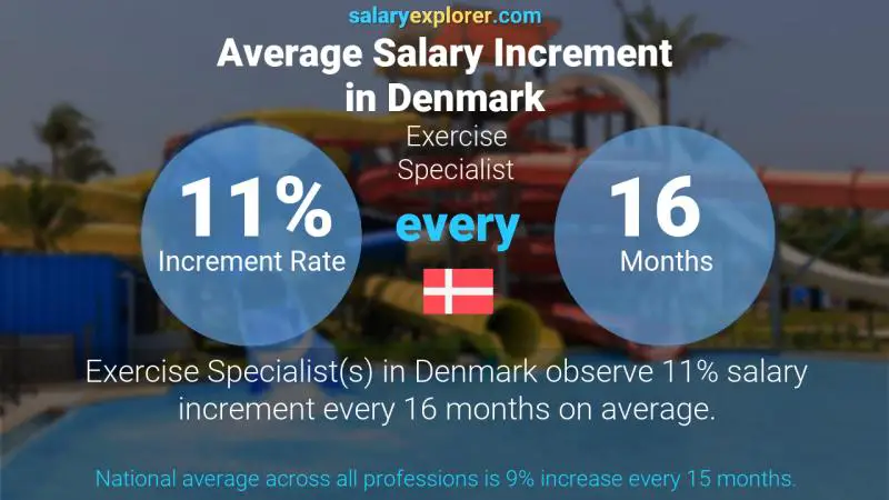 Annual Salary Increment Rate Denmark Exercise Specialist