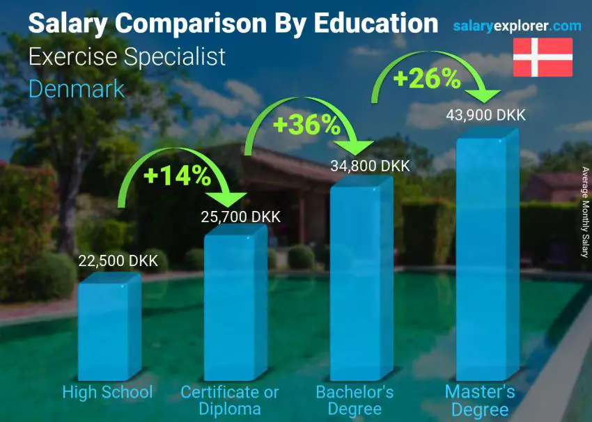Salary comparison by education level monthly Denmark Exercise Specialist