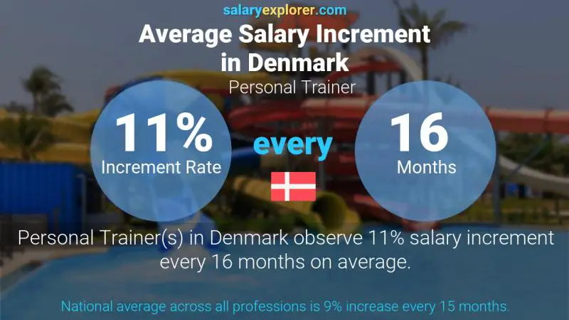 Annual Salary Increment Rate Denmark Personal Trainer
