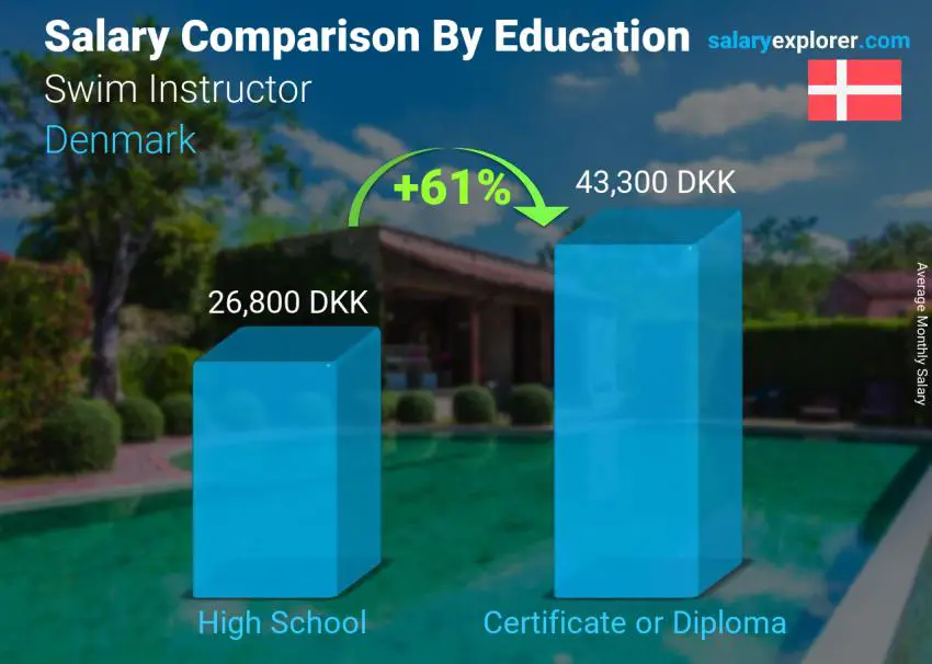 Salary comparison by education level monthly Denmark Swim Instructor