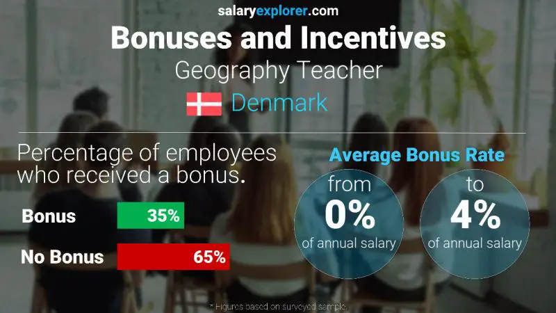 Annual Salary Bonus Rate Denmark Geography Teacher