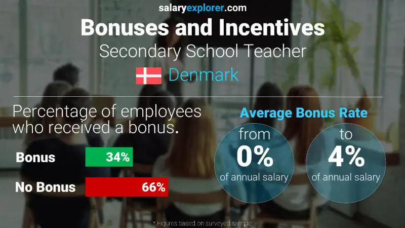 Annual Salary Bonus Rate Denmark Secondary School Teacher