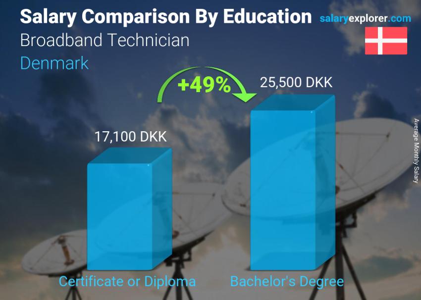 Salary comparison by education level monthly Denmark Broadband Technician