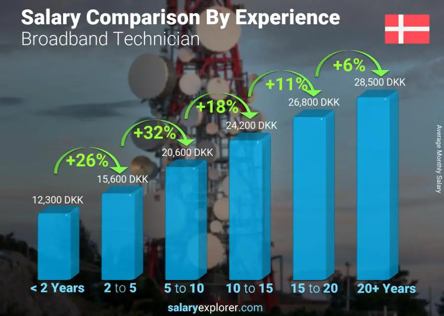 Salary comparison by years of experience monthly Denmark Broadband Technician