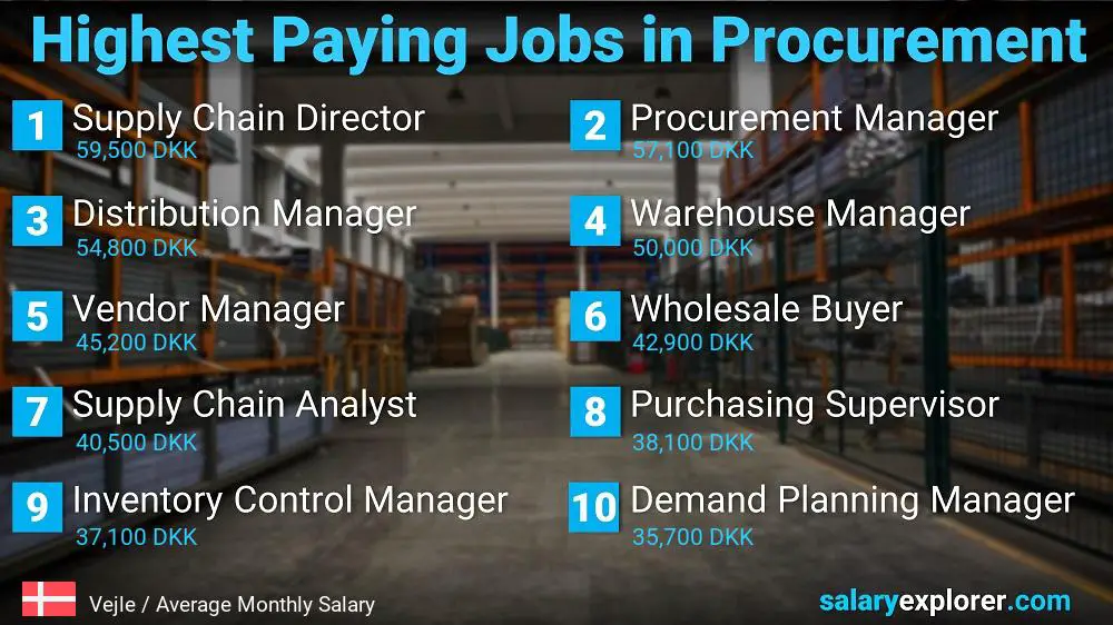 Highest Paying Jobs in Procurement - Vejle