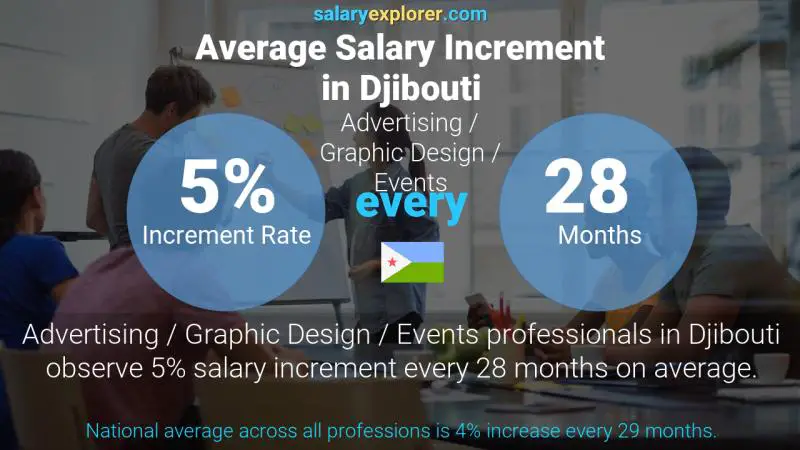 Annual Salary Increment Rate Djibouti Advertising / Graphic Design / Events