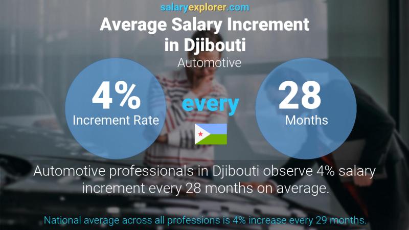 Annual Salary Increment Rate Djibouti Automotive