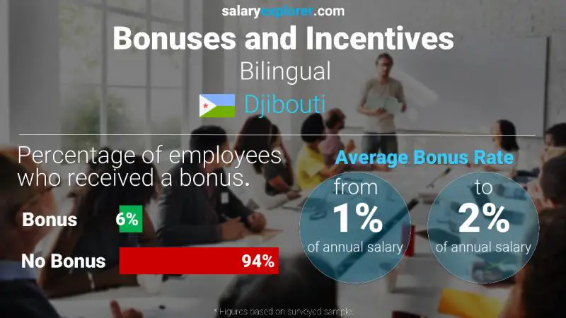 Annual Salary Bonus Rate Djibouti Bilingual