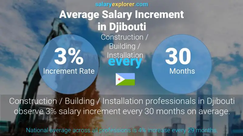 Annual Salary Increment Rate Djibouti Construction / Building / Installation