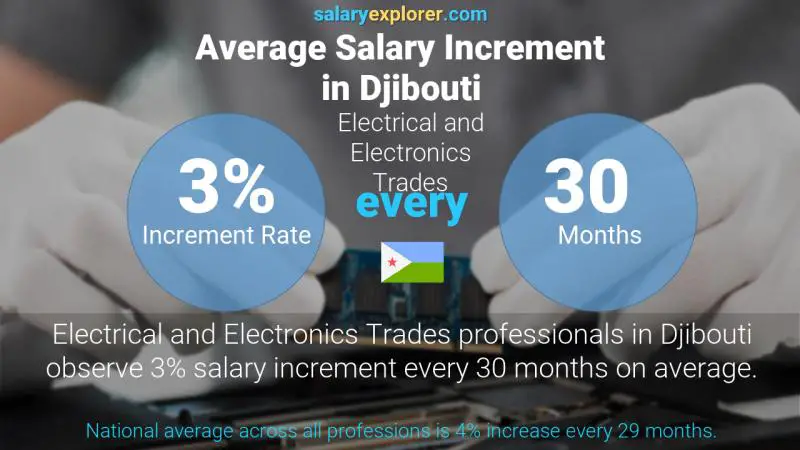 Annual Salary Increment Rate Djibouti Electrical and Electronics Trades