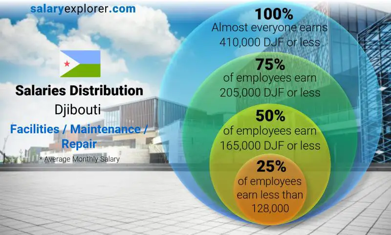 Median and salary distribution Djibouti Facilities / Maintenance / Repair monthly