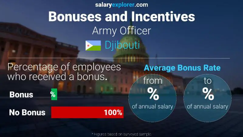 Annual Salary Bonus Rate Djibouti Army Officer