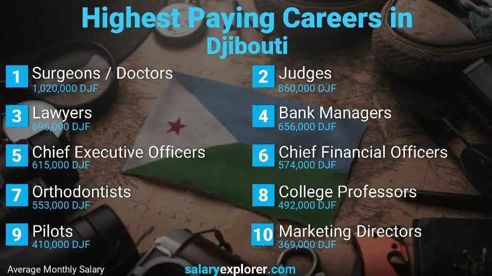Highest Paying Jobs Djibouti