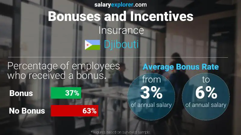Annual Salary Bonus Rate Djibouti Insurance