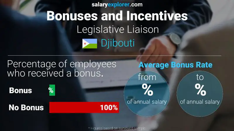 Annual Salary Bonus Rate Djibouti Legislative Liaison