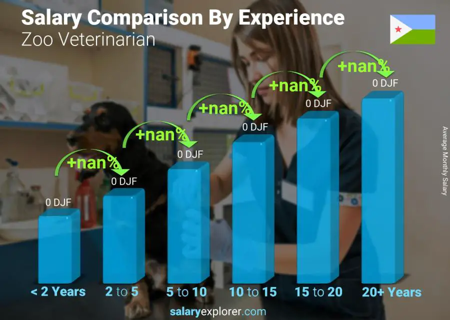 Salary comparison by years of experience monthly Djibouti Zoo Veterinarian