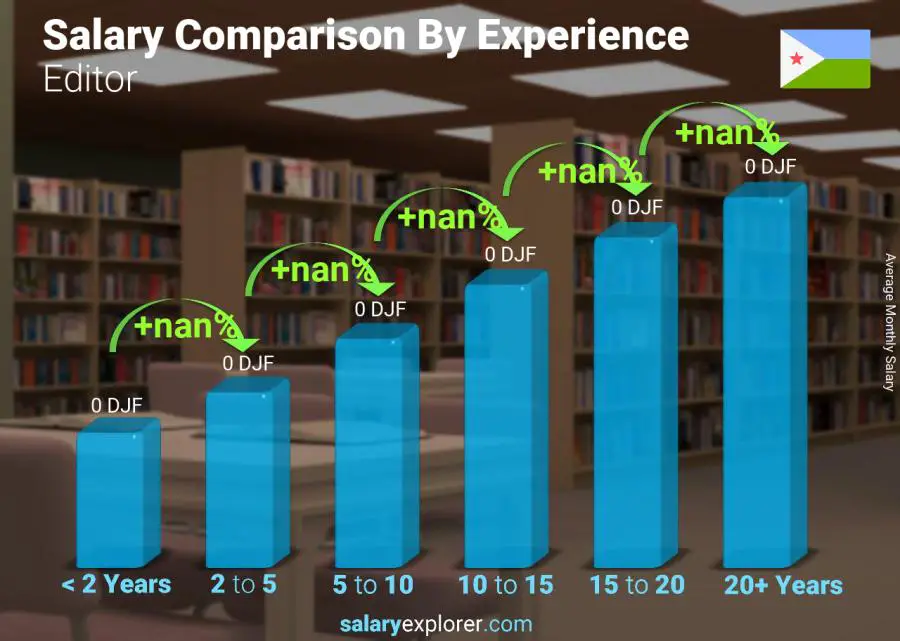 Salary comparison by years of experience monthly Djibouti Editor