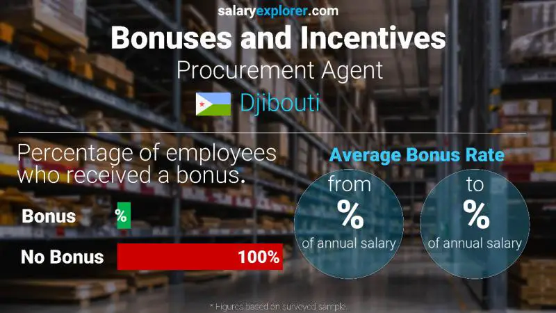 Annual Salary Bonus Rate Djibouti Procurement Agent