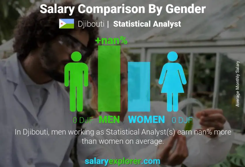 Salary comparison by gender Djibouti Statistical Analyst monthly