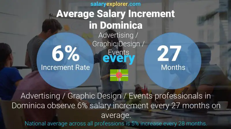 Annual Salary Increment Rate Dominica Advertising / Graphic Design / Events