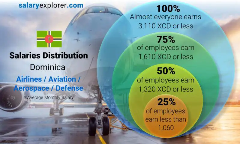 Median and salary distribution Dominica Airlines / Aviation / Aerospace / Defense monthly