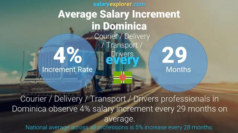 Annual Salary Increment Rate Dominica Courier / Delivery / Transport / Drivers