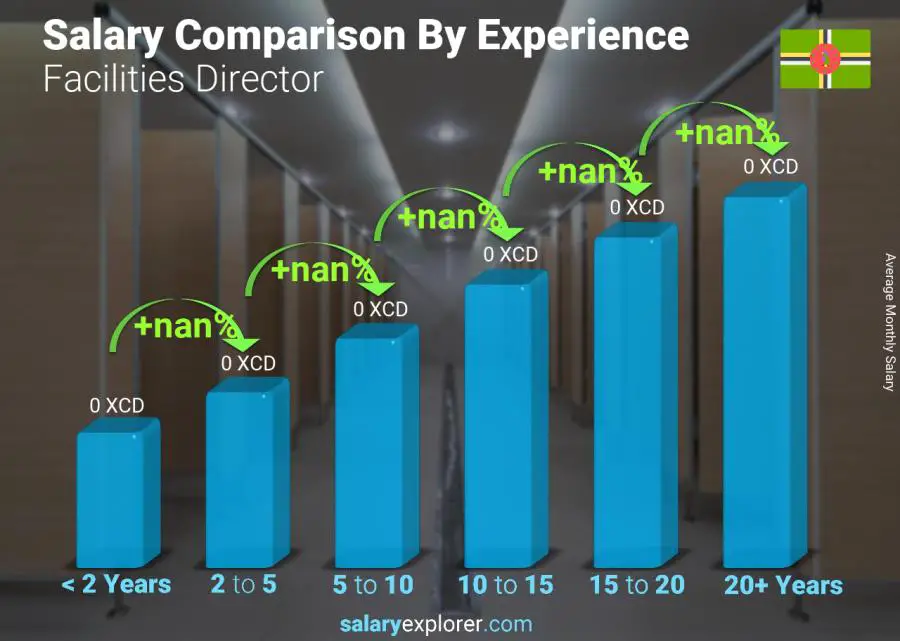 Salary comparison by years of experience monthly Dominica Facilities Director