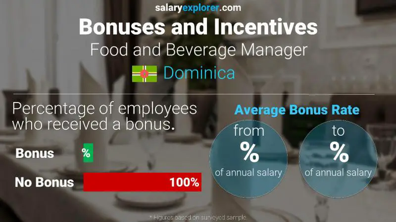 Annual Salary Bonus Rate Dominica Food and Beverage Manager